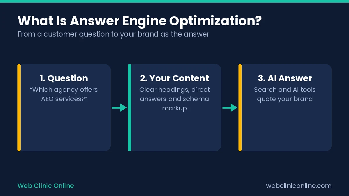 Diagram showing how AEO turns a customer question into a direct AI answer using structured content