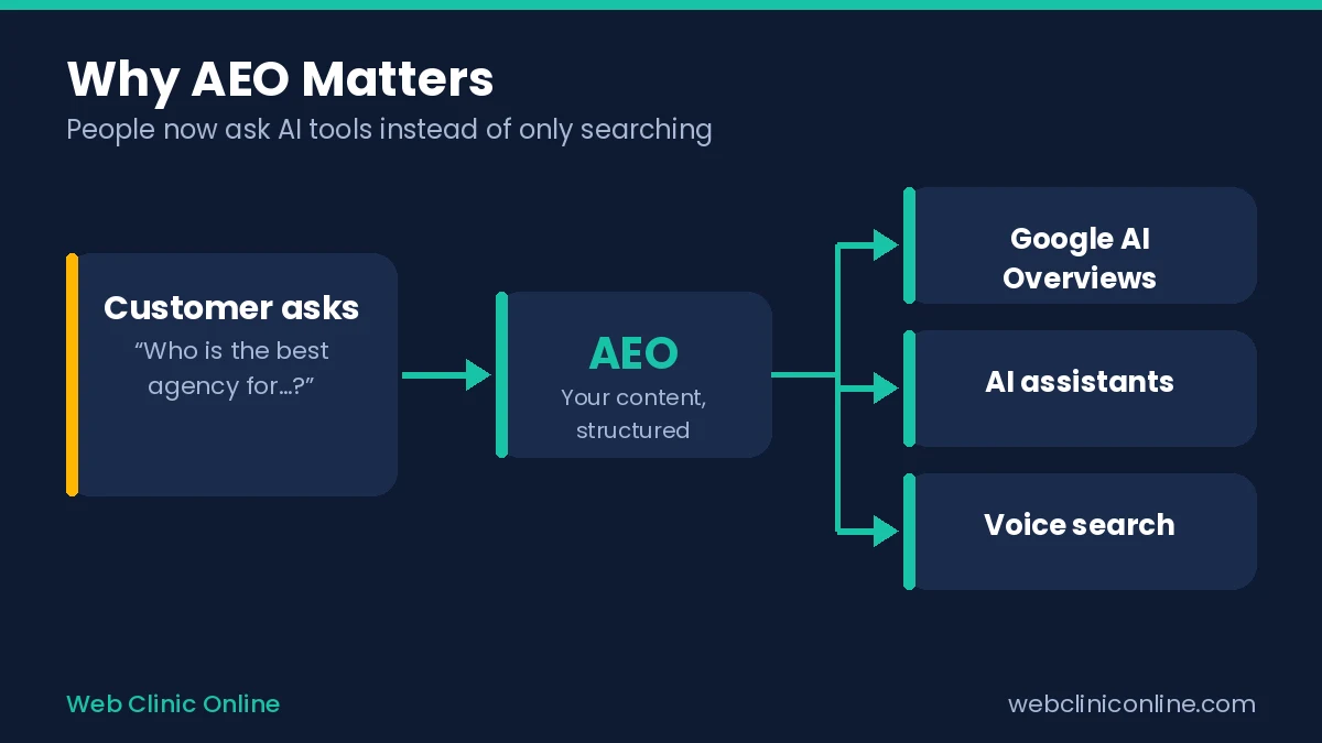 Customer questions flowing through AEO to Google AI Overviews, AI assistants and voice search